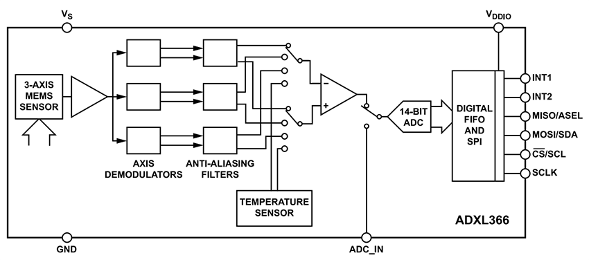 結構圖 - Analog Devices Inc. ADXL366三軸數位輸出MEMS加速度計